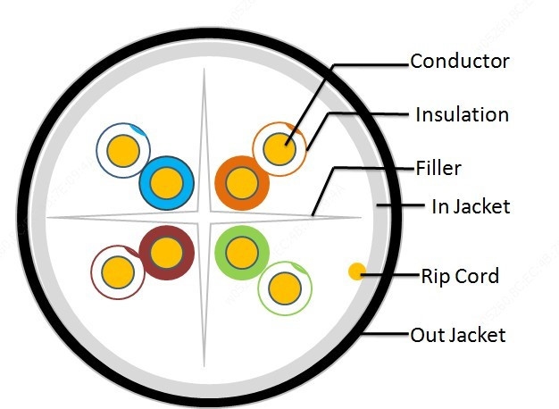 UTP CAT 6 Cable - Solid Bare Copper (Outdoor)
